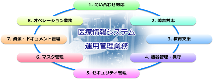 医療情報システム運用管理業務フロー図